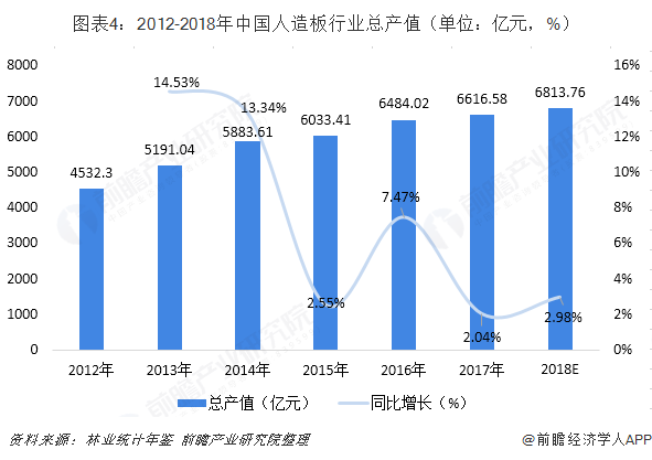 2018年中国人造板行业发展现状与2019年发展趋势 行业产值稳步增长，绿色创新成为主流